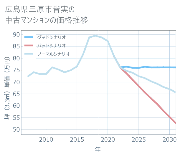 広島県三原市皆実の中古マンション価格推移