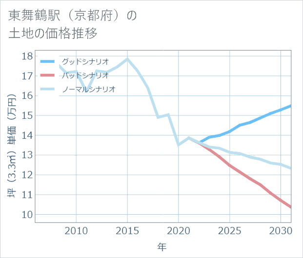 東舞鶴駅(京都府)の土地価格推移