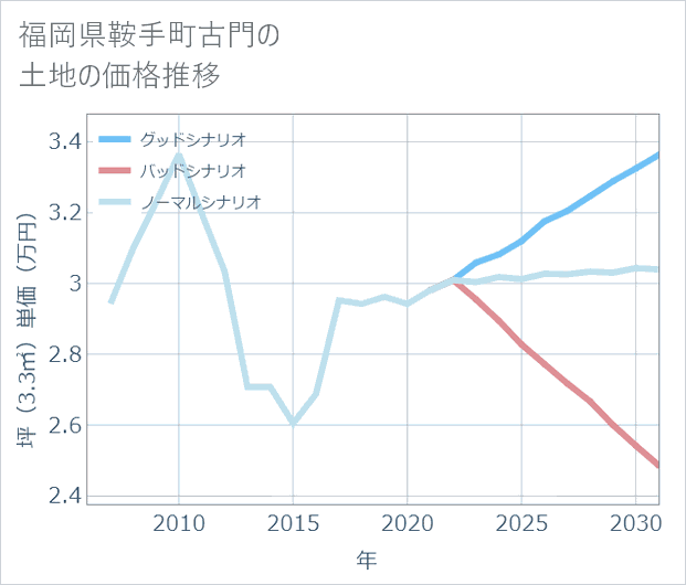 福岡県鞍手町古門の土地価格推移
