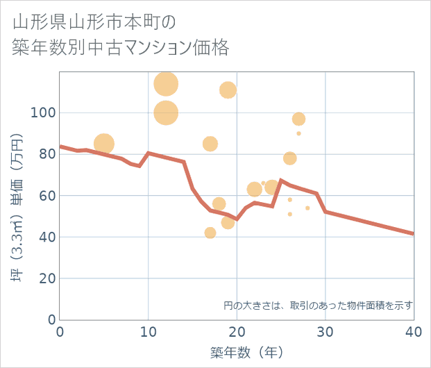 山形県山形市本町の築年数別の中古マンション坪単価