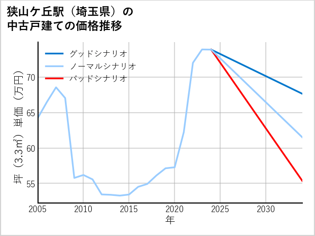 狭山ケ丘駅（埼玉県）の中古戸建て価格推移