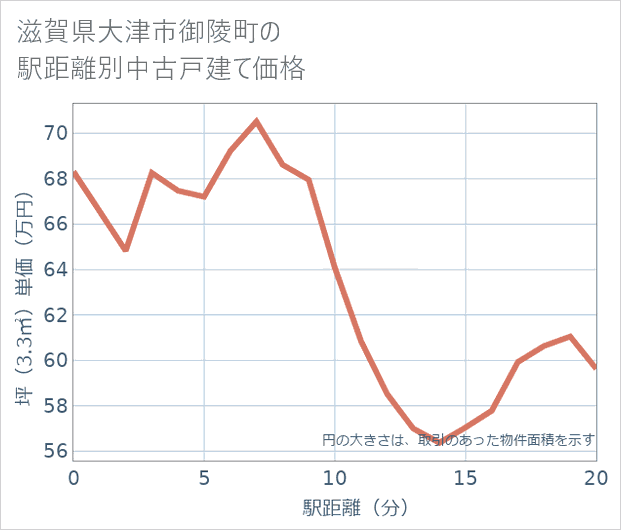 滋賀県大津市御陵町の徒歩距離別の中古戸建て坪単価