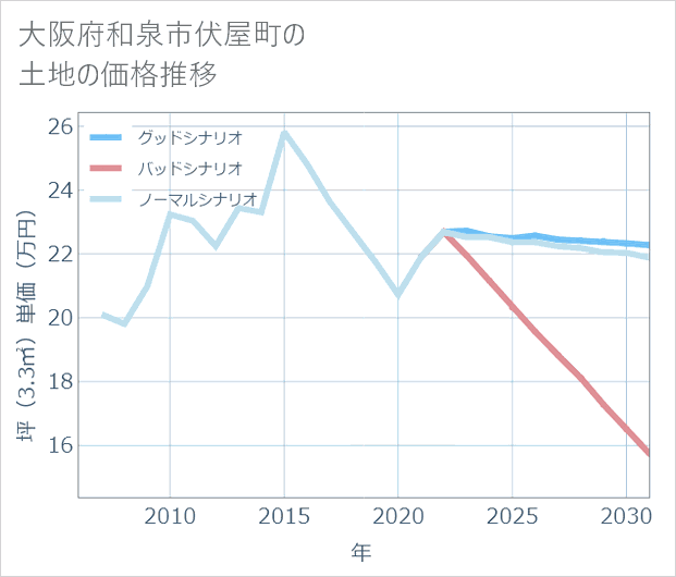 大阪府和泉市伏屋町の土地価格推移
