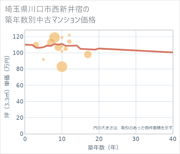 埼玉県川口市西新井宿の築年数別の中古マンション坪単価