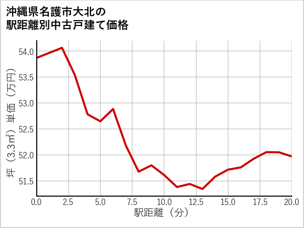 沖縄県名護市大北の徒歩距離別の中古戸建て坪単価