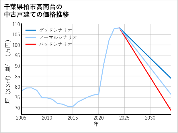 千葉県柏市高南台の中古戸建て価格推移