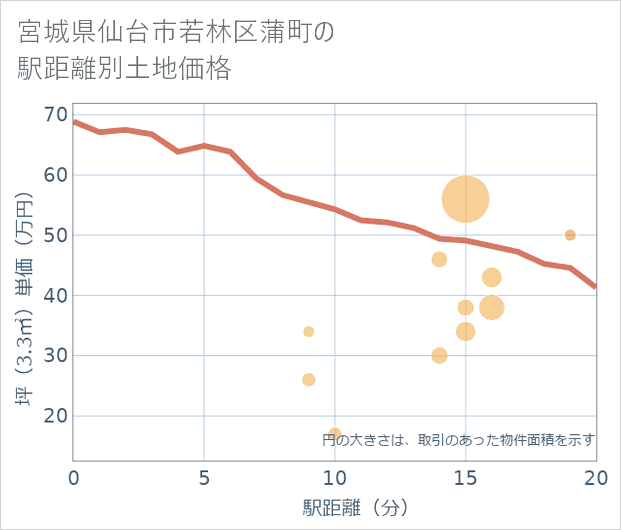 宮城県仙台市若林区蒲町の徒歩距離別の土地坪単価
