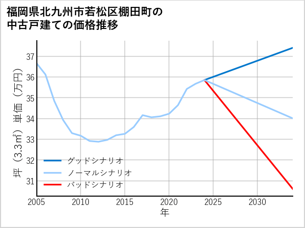 福岡県北九州市若松区棚田町の中古戸建て価格推移