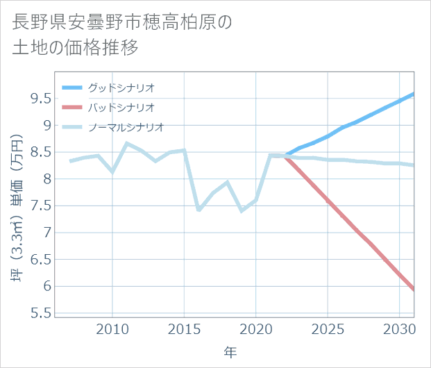 長野県安曇野市穂高柏原の土地価格推移