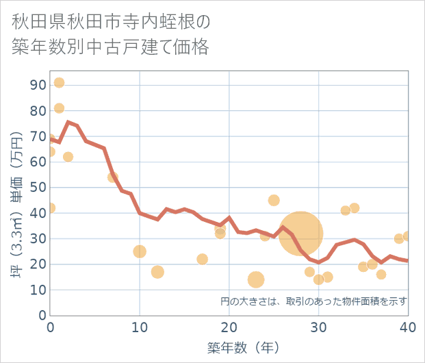 秋田県秋田市寺内蛭根の築年数別の中古戸建て坪単価