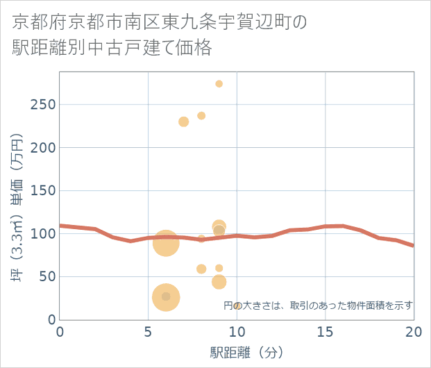 京都府京都市南区東九条宇賀辺町の徒歩距離別の中古戸建て坪単価