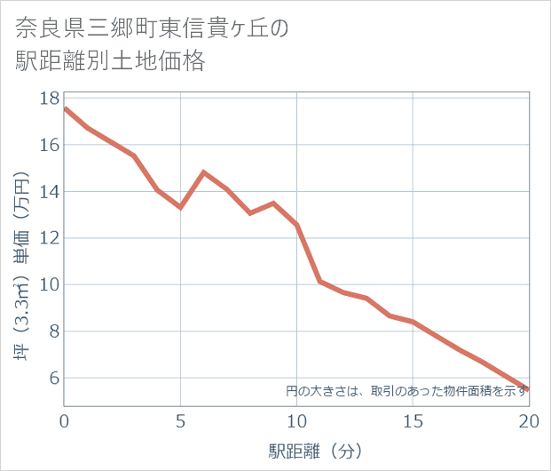 奈良県三郷町東信貴ケ丘の徒歩距離別の土地坪単価