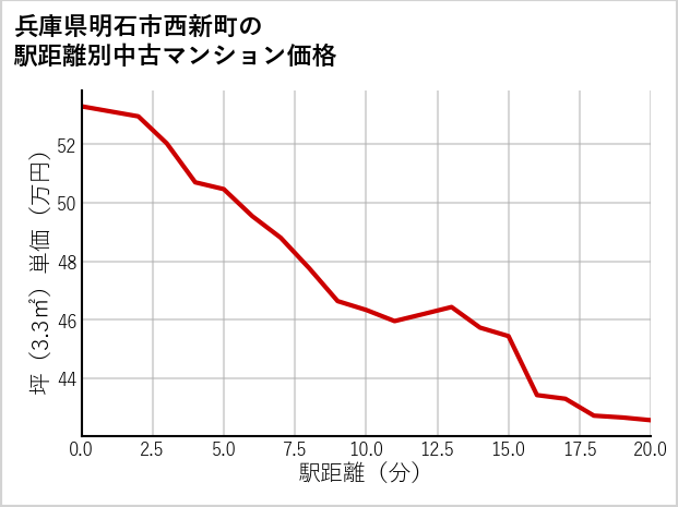 兵庫県明石市西新町の徒歩距離別の中古マンション坪単価