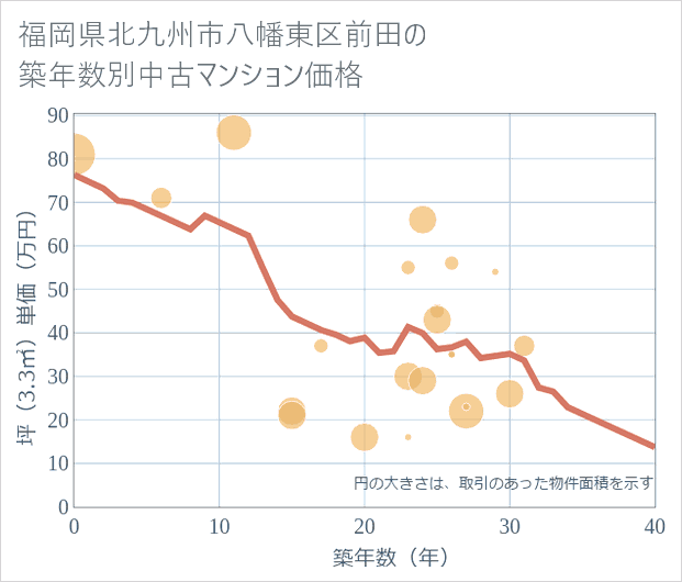 福岡県北九州市八幡東区前田の築年数別の中古マンション坪単価