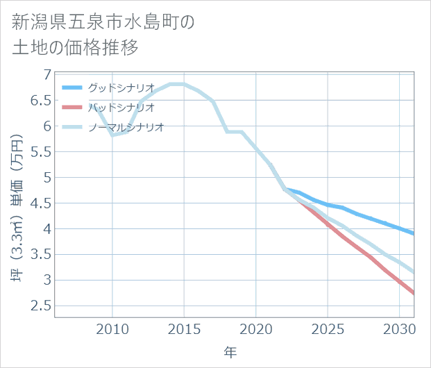 新潟県五泉市水島町の土地価格推移
