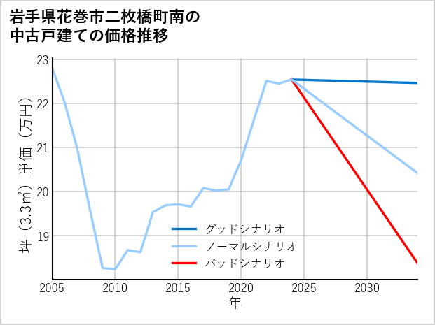 岩手県花巻市二枚橋町南の中古戸建て価格推移