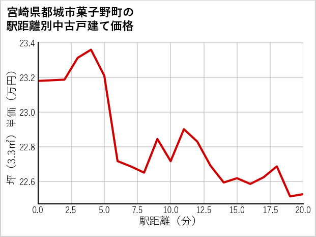 宮崎県都城市菓子野町の徒歩距離別の中古戸建て坪単価