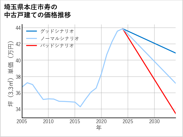 埼玉県本庄市寿の中古戸建て価格推移