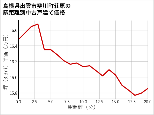 島根県出雲市斐川町荘原の徒歩距離別の中古戸建て坪単価