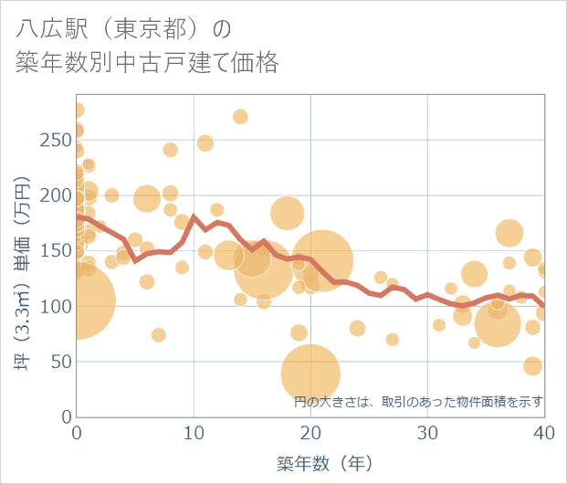 八広駅(東京都)の築年数別の中古戸建て坪単価