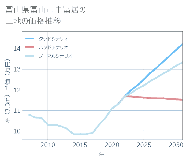 富山県富山市中冨居の土地価格推移