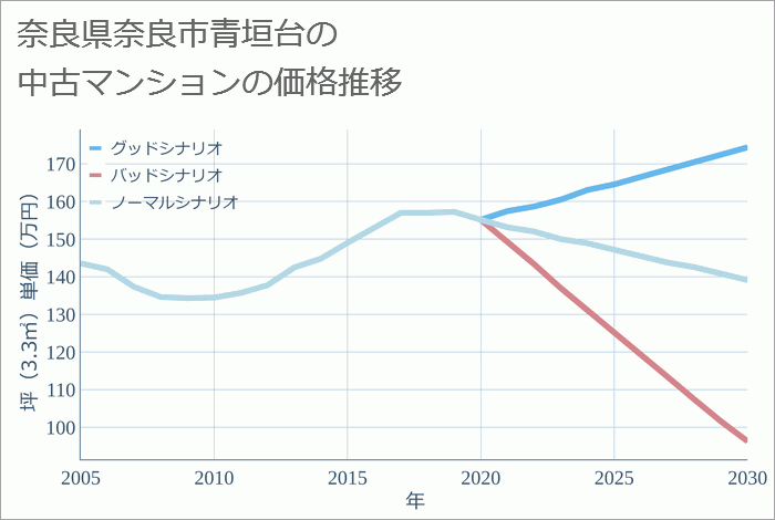 奈良県奈良市青垣台の中古マンション価格推移