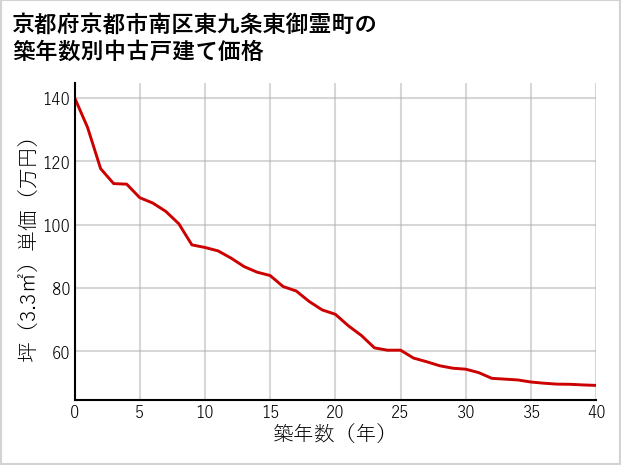 京都府京都市南区東九条東御霊町の築年数別の中古戸建て坪単価