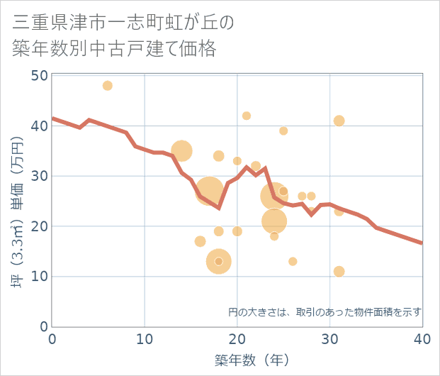 三重県津市一志町虹が丘の築年数別の中古戸建て坪単価