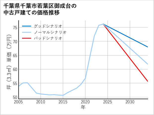 千葉県千葉市若葉区御成台の中古戸建て価格推移