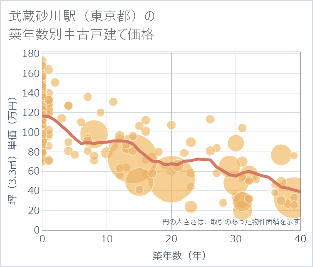 武蔵砂川駅(東京都)の築年数別の中古戸建て坪単価