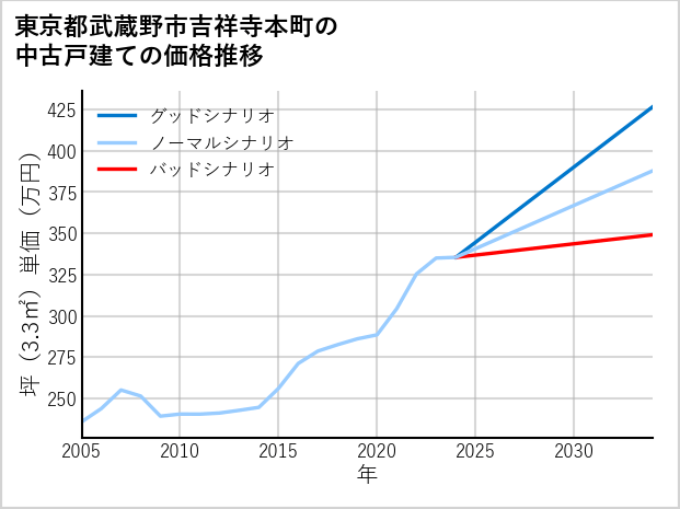 東京都武蔵野市吉祥寺本町の中古戸建て価格推移