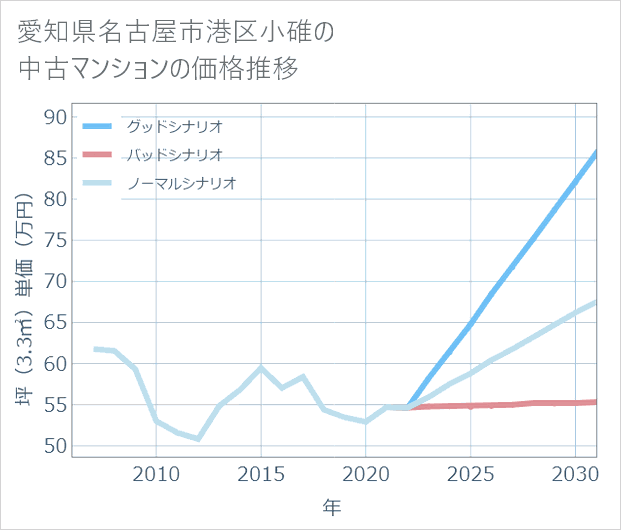 愛知県名古屋市港区小碓の中古マンション価格推移