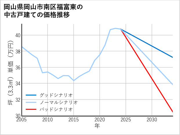 岡山県岡山市南区福富東の中古戸建て価格推移