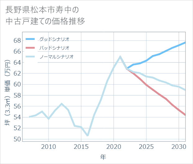 長野県松本市寿中の中古戸建て価格推移