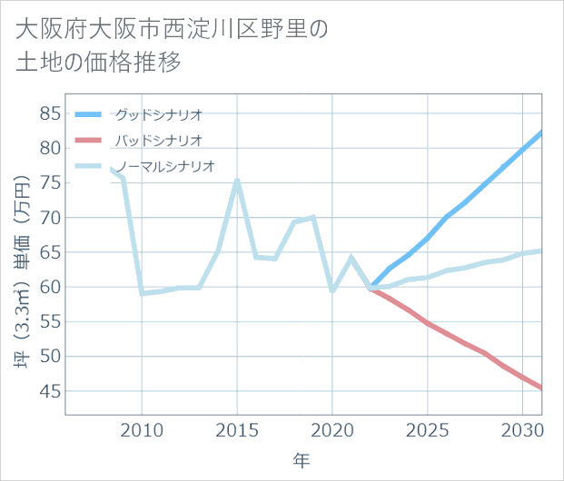 大阪府大阪市西淀川区野里の土地価格推移