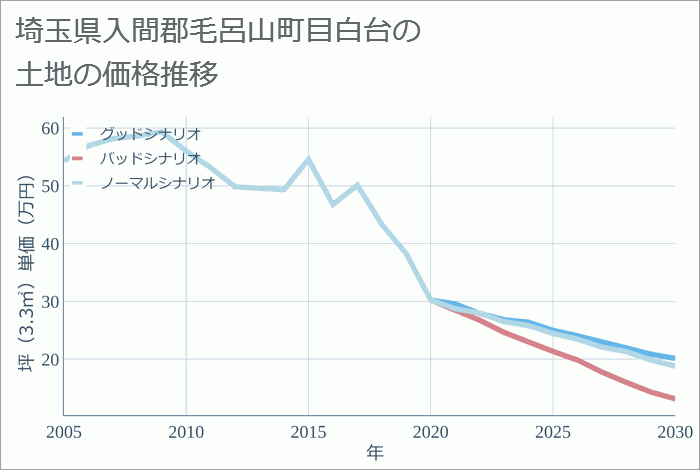 埼玉県入間郡毛呂山町目白台の土地価格推移