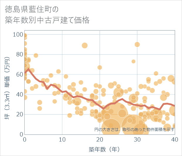 徳島県藍住町の築年数別の中古戸建て坪単価
