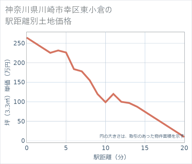 神奈川県川崎市幸区東小倉の徒歩距離別の土地坪単価
