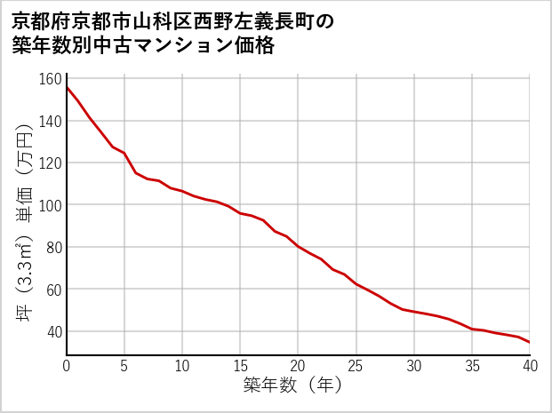 京都府京都市山科区西野左義長町の築年数別の中古マンション坪単価