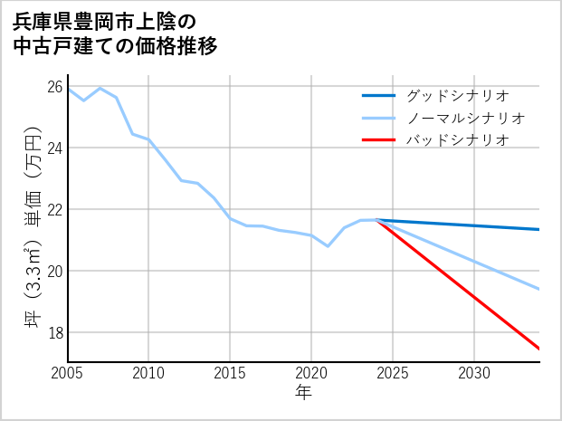 兵庫県豊岡市上陰の中古戸建て価格推移
