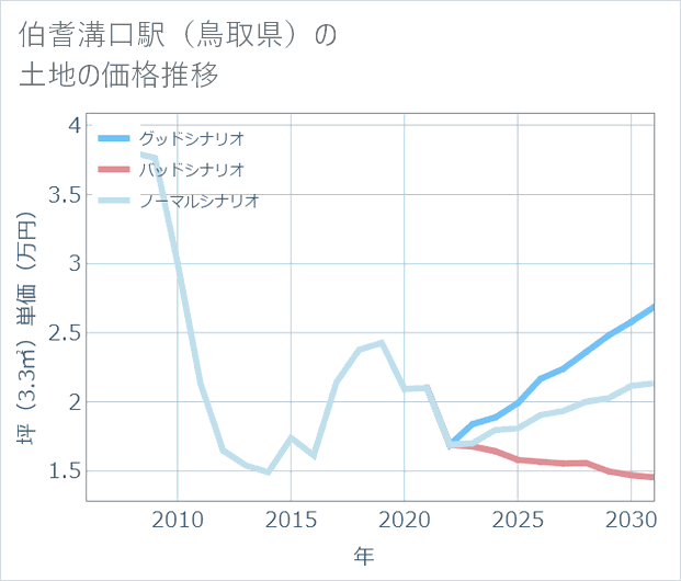 伯耆溝口駅(鳥取県)の土地価格推移