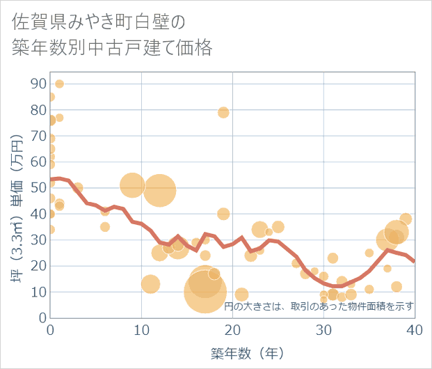 佐賀県みやき町白壁の築年数別の中古戸建て坪単価