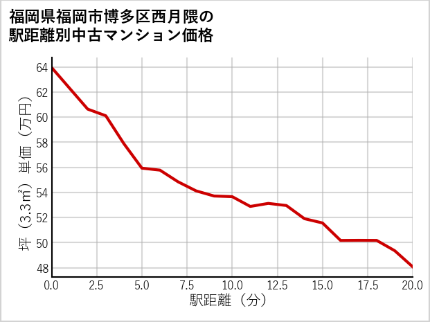 福岡県福岡市博多区西月隈の徒歩距離別の中古マンション坪単価