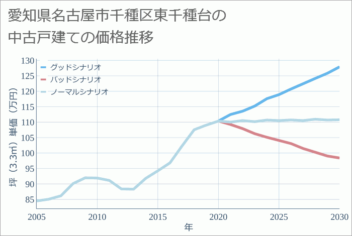 愛知県名古屋市千種区東千種台の中古戸建て価格推移