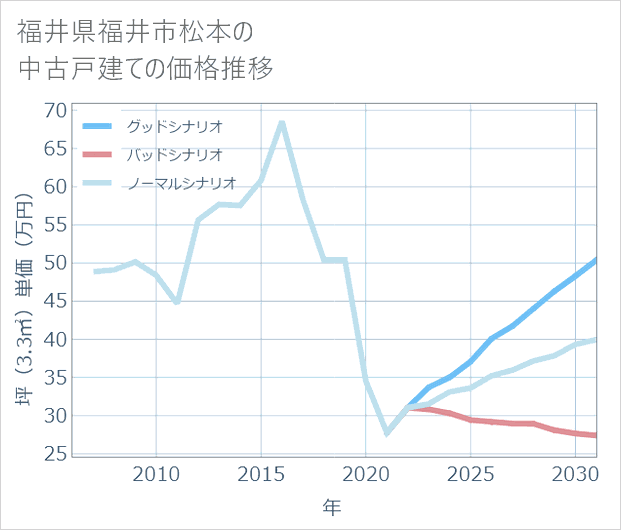 福井県福井市松本の中古戸建て価格推移