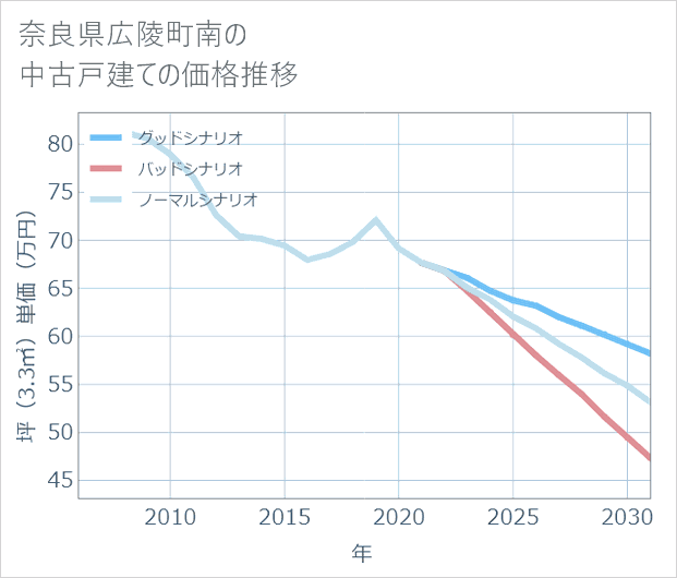 奈良県広陵町南の中古戸建て価格推移