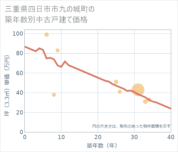 三重県四日市市九の城町の築年数別の中古戸建て坪単価