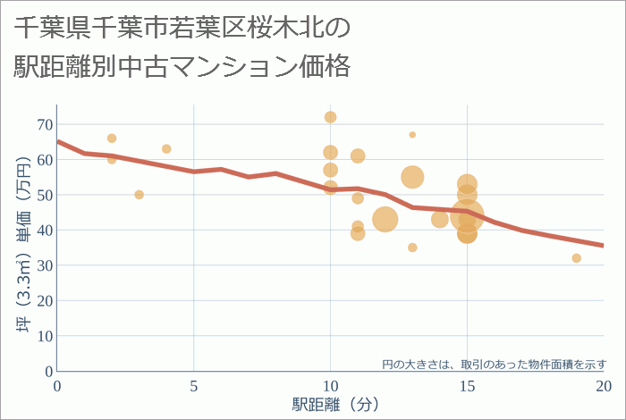 千葉県千葉市若葉区桜木北の徒歩距離別の中古マンション坪単価