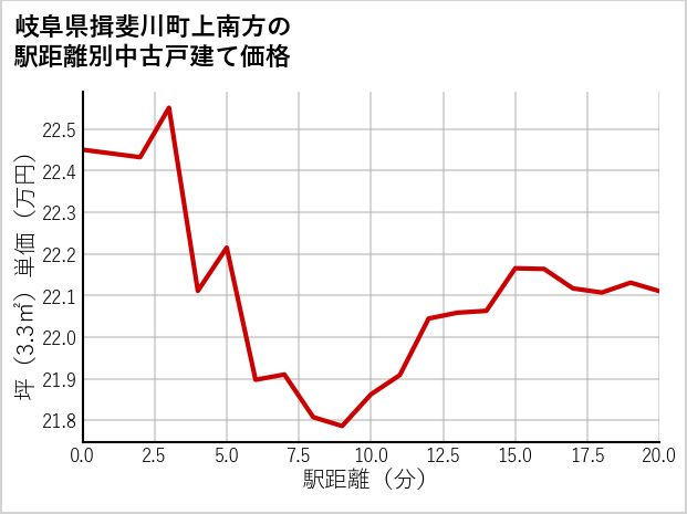 岐阜県揖斐川町上南方の徒歩距離別の中古戸建て坪単価