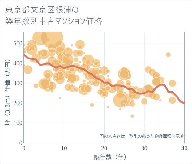 東京都文京区根津の築年数別の中古マンション坪単価